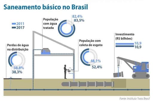 Saneamento Básico