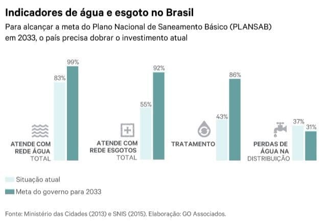 Saneamento Básico