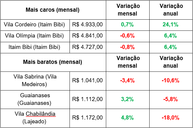 preço