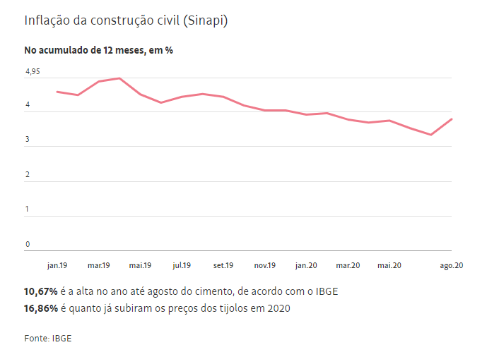 inflação