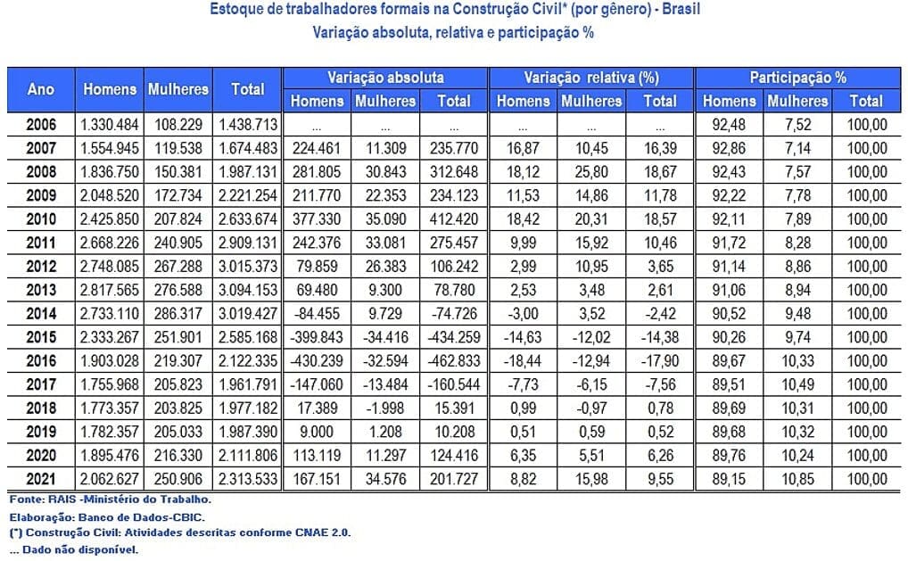 Tabela ilustra estoque de trabalhadores formais na Construção Civil (por gênero).