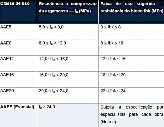 Tabela com as classes de uso da argamassa estrutural segundo a NBR 13281-2:2023, indicando faixas de resistência à compressão e resistência sugerida dos blocos para cada classe.